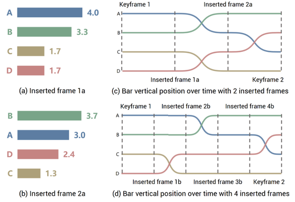 Understanding Transitions in Animated Bar Charts preview